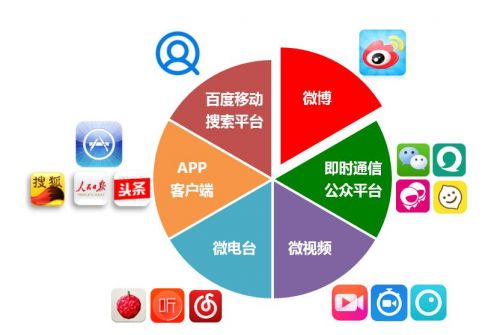 Wechat公眾號，微博，內地網絡營銷